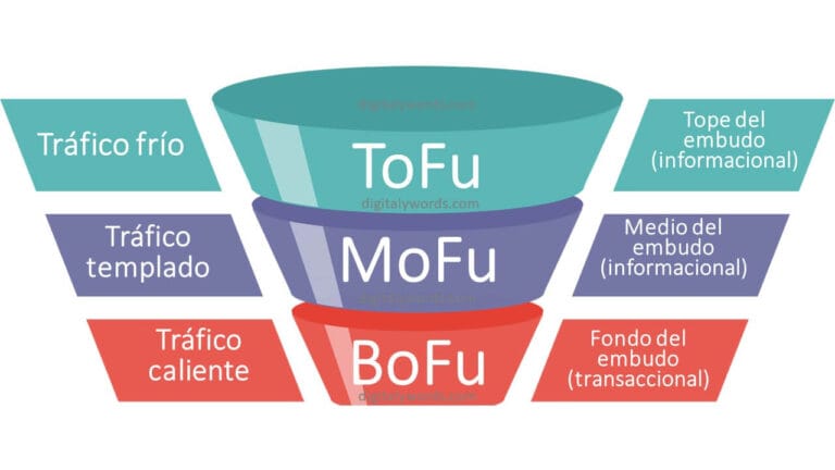 embudo de ventas
