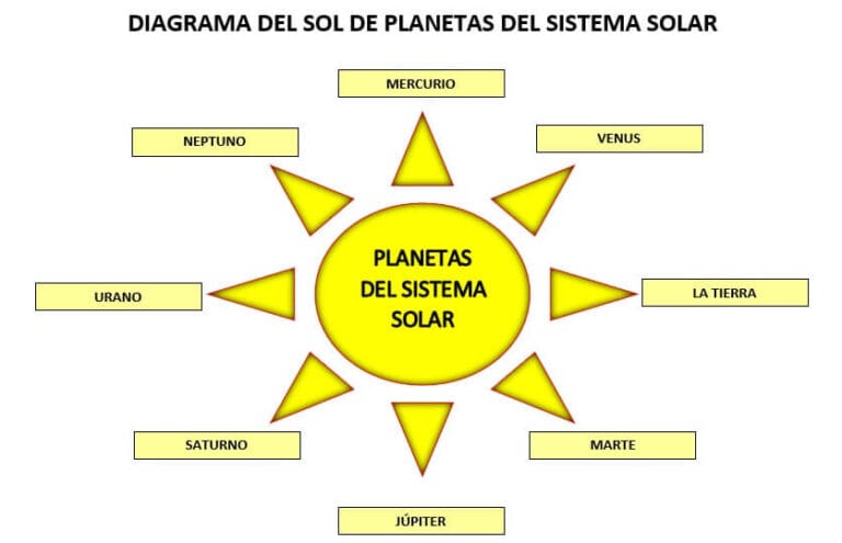 diagrama de sol